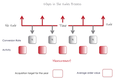 Sales Process Diagram